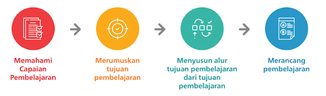 Skema Penurunan Alur Tujuan Pembelajaran (ATP) dan Tujuan Pembelajaran (TP)