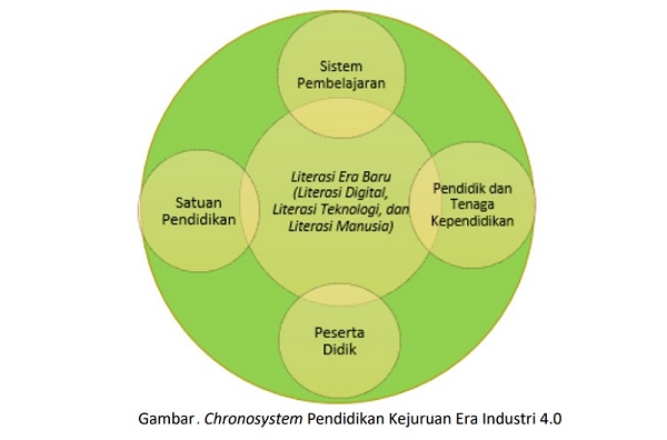 Chronosystem Pendidikan Kejuruan Era Industri 4.0