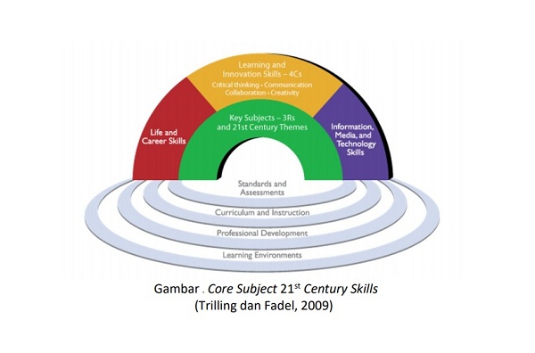 Gambar 2. Core Subject 21st Century Skills