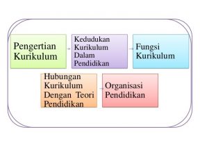 Kedudukan Kurikulum dalam Pendidikan