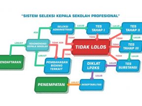 Tahap Pemilihan Kepala Sekolah