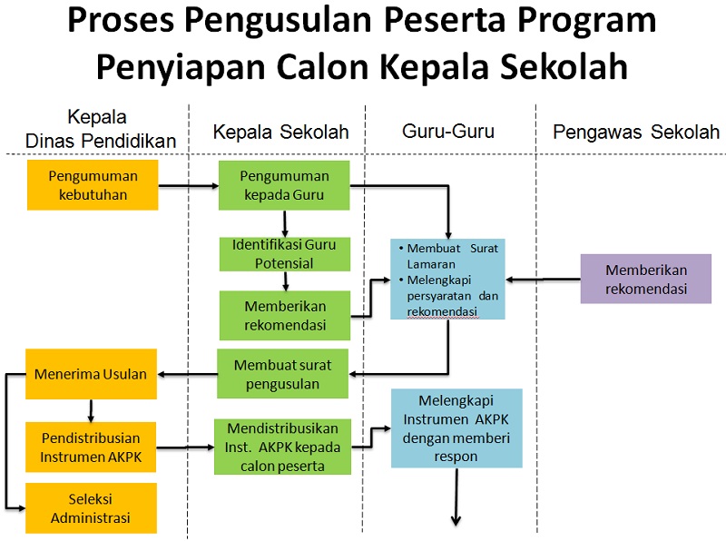 Gambar 1. Alur Proses Pengusulan Calon Kepala Sekolah/Madrasah