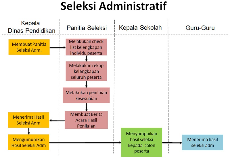 Gambar 2. Alur Proses Seleksi Administratif