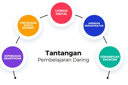 Tantangan dalam Pembelajaran Daring