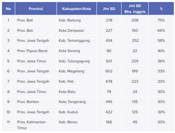 Tabel 1. Provinsi dan Kabupaten/Kota Dengan SD/MI Yang Mengajarkan Mata Pelajaran Bahasa Inggris 30 Persen Atau Lebih