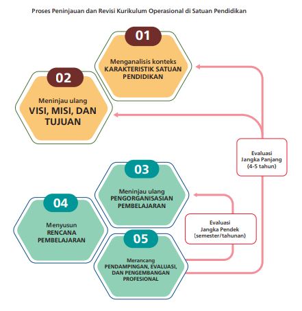 Proses Peninjauan dan Revisi Kurikulum Operasional di Satuan Pendidikan