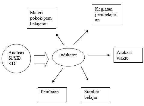 Langkah-langkah Pengembangan Silabus