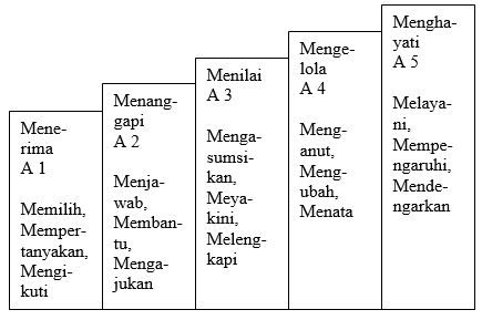 TAHAPAN BERPIKIR; RANAH AFEKTIF