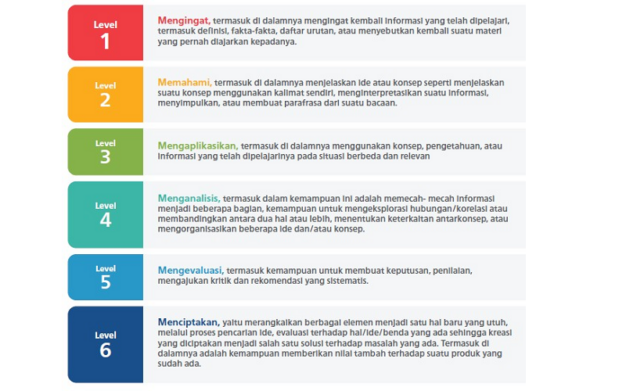 Level Taksonomi Marzano yang Tertinggi