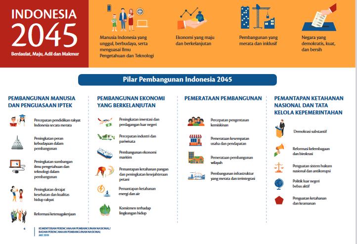 4 Pilar Indonesia Emas 2045